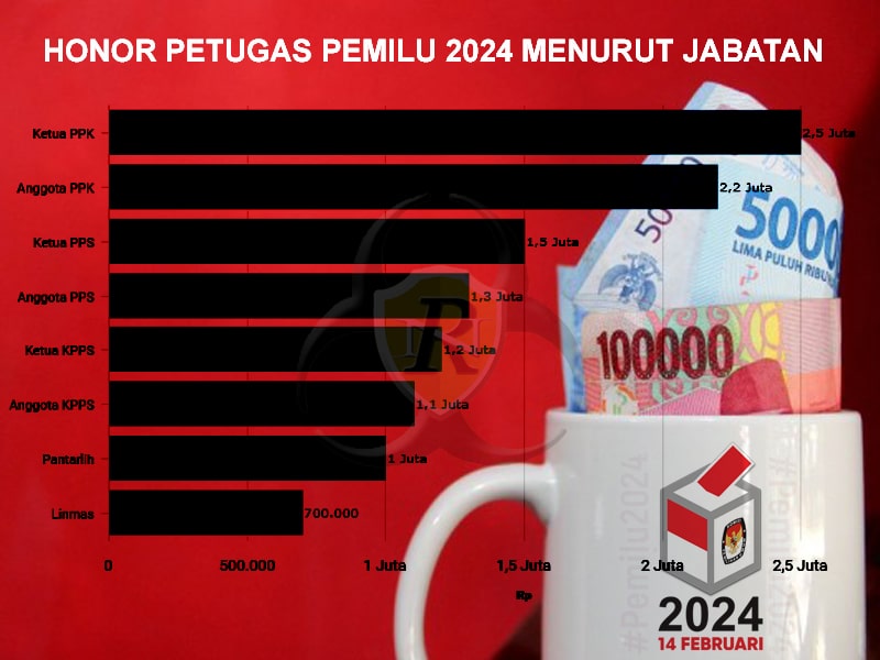 Tabel Honor Petugas Pemilu 2024.
