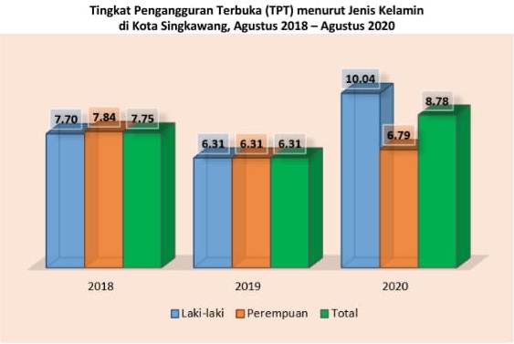 Tabel tingkat pengangguran terbuka (TPT) Kota Singkawang/Sumber: BPS Singkawang