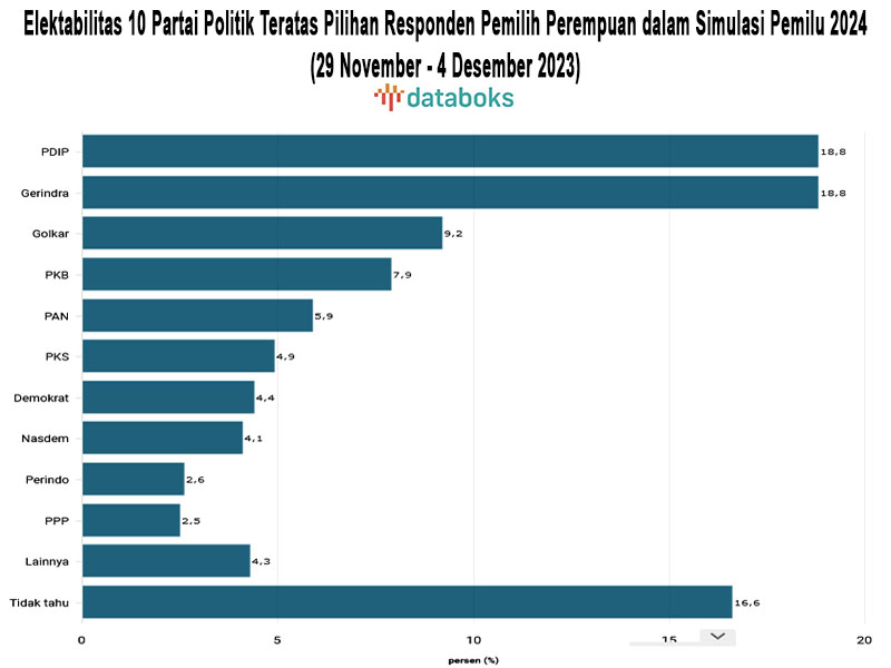 Elektabilitas PDIP dan Gerindra bersaing ketat di kelompok pemilih perempuan.