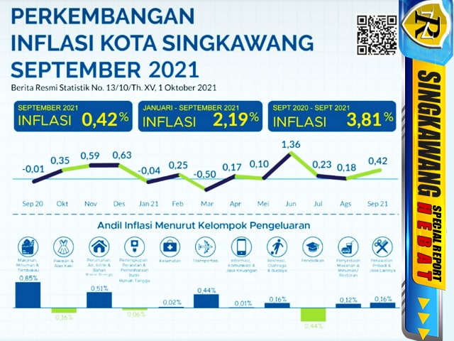 inflasi kota singkawang september r 2021