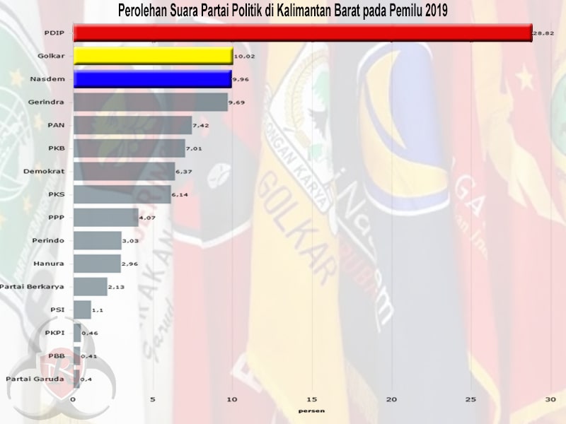 Perolehan Suara Partai Politik pada Pemilu 2019 di Kalimantan Barat.